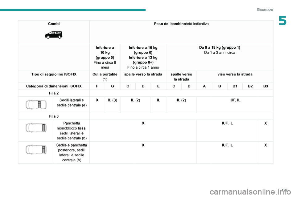 PEUGEOT EXPERT 2023 Manuale duso (in Italian) 129
Sicurezza
5Combi
Peso del bambino/età indicativa
Inferiore a 10 kg
(gruppo 0)
Fino a circa 6 mesi Inferiore a 10 kg
(gruppo 0)
Inferiore a 13 kg (gruppo 0+)
Fino a circa 1 anno Da 9 a 18 kg PEUGEOT EXPERT 2023 Manuale duso (in Italian) 129
Sicurezza
5Combi
Peso del bambino/età indicativa
Inferiore a 10 kg
(gruppo 0)
Fino a circa 6 mesi Inferiore a 10 kg
(gruppo 0)
Inferiore a 13 kg (gruppo 0+)
Fino a circa 1 anno Da 9 a 18 kg