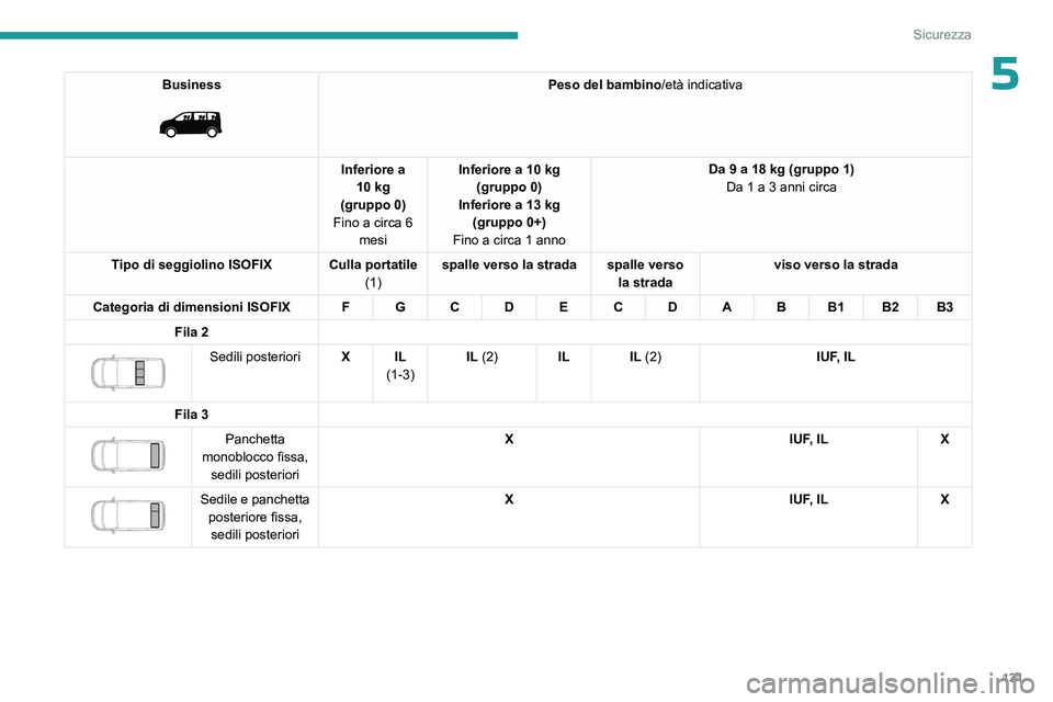 PEUGEOT EXPERT 2023 Manuale duso (in Italian) 131
Sicurezza
5Business
Peso del bambino/età indicativa
Inferiore a 10 kg
(gruppo 0)
Fino a circa 6 mesi Inferiore a 10 kg
(gruppo 0)
Inferiore a 13 kg (gruppo 0+)
Fino a circa 1 anno Da 9 a 18 PEUGEOT EXPERT 2023 Manuale duso (in Italian) 131
Sicurezza
5Business
Peso del bambino/età indicativa
Inferiore a 10 kg
(gruppo 0)
Fino a circa 6 mesi Inferiore a 10 kg
(gruppo 0)
Inferiore a 13 kg (gruppo 0+)
Fino a circa 1 anno Da 9 a 18