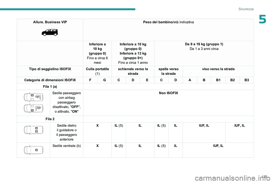 PEUGEOT EXPERT 2023 Manuale duso (in Italian) 133
Sicurezza
5Allure, Business VIP
Peso del bambino/età indicativa
Inferiore a 10 kg
(gruppo 0)
Fino a circa 6 mesi Inferiore a 10 kg
(gruppo 0)
Inferiore a 13 kg (gruppo 0+)
Fino a circa 1 ann PEUGEOT EXPERT 2023 Manuale duso (in Italian) 133
Sicurezza
5Allure, Business VIP
Peso del bambino/età indicativa
Inferiore a 10 kg
(gruppo 0)
Fino a circa 6 mesi Inferiore a 10 kg
(gruppo 0)
Inferiore a 13 kg (gruppo 0+)
Fino a circa 1 ann