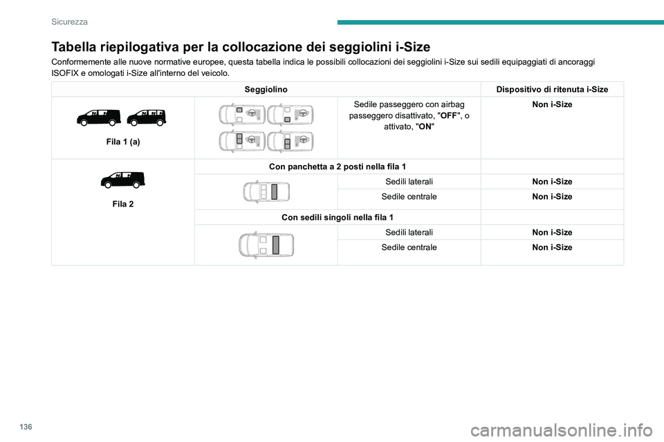PEUGEOT EXPERT 2023 Manuale duso (in Italian) 136
Sicurezza
Tabella riepilogativa per la collocazione dei seggiolini i-Size
Conformemente alle nuove normative europee, questa tabella indica le pos\
sibili collocazioni dei seggiolini i-Size sui se PEUGEOT EXPERT 2023 Manuale duso (in Italian) 136
Sicurezza
Tabella riepilogativa per la collocazione dei seggiolini i-Size
Conformemente alle nuove normative europee, questa tabella indica le pos\
sibili collocazioni dei seggiolini i-Size sui se