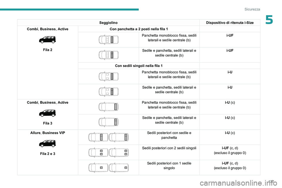 PEUGEOT EXPERT 2023 Manuale duso (in Italian) 137
Sicurezza
5SeggiolinoDispositivo di ritenuta i-Size
Combi, Business, Active
Fila 2 Con panchetta a 2 posti nella fila 1
Panchetta monoblocco fissa, sedili
laterali e sedile centrale (b) i PEUGEOT EXPERT 2023 Manuale duso (in Italian) 137
Sicurezza
5SeggiolinoDispositivo di ritenuta i-Size
Combi, Business, Active
Fila 2 Con panchetta a 2 posti nella fila 1
Panchetta monoblocco fissa, sedili
laterali e sedile centrale (b) i