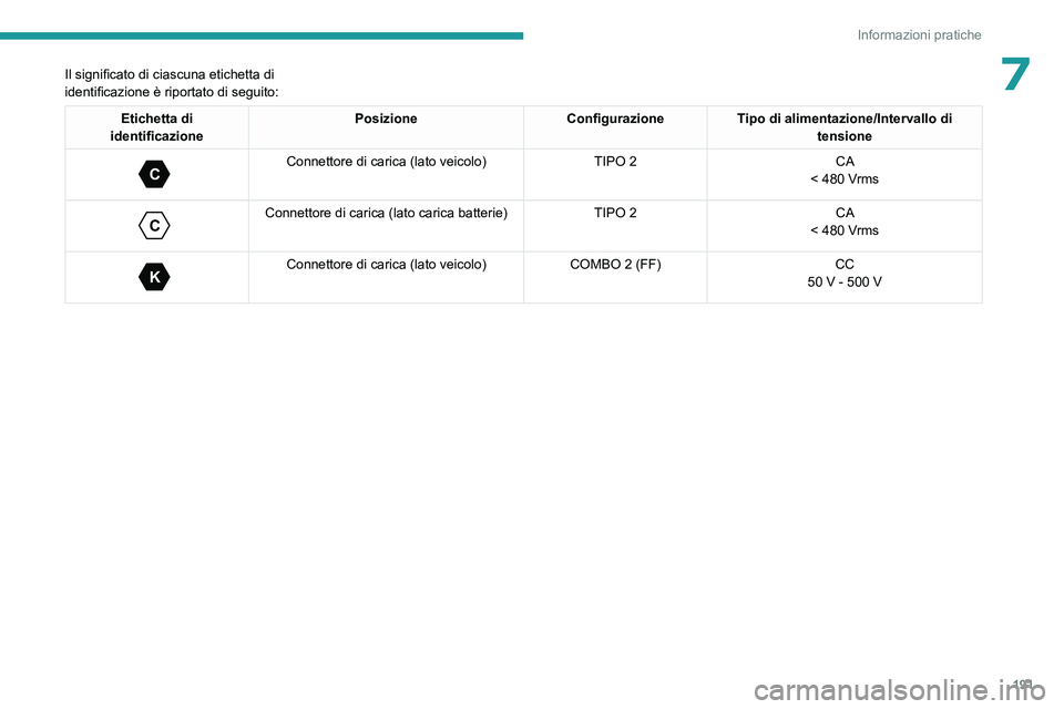 PEUGEOT EXPERT 2023  Manuale duso (in Italian) 191
Informazioni pratiche
7Il significato di ciascuna etichetta di 
identificazione è riportato di seguito:
Etichetta di 
identificazione Posizione
ConfigurazioneTipo di alimentazione/Intervallo di 
