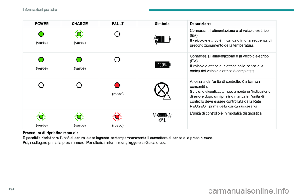 PEUGEOT EXPERT 2023  Manuale duso (in Italian) 194
Informazioni pratiche
POWERCHARGE FAULT SimboloDescrizione 
 
(verde) 
 
 
(verde) 
 
   
 
Connessa all'alimentazione e al veicolo elettrico 
(EV).
Il veicolo elettrico è in carica o in una 