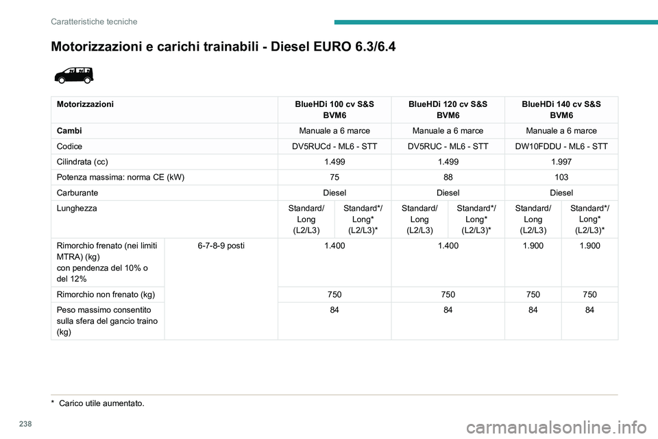 PEUGEOT EXPERT 2023  Manuale duso (in Italian) 238
Caratteristiche tecniche
Motorizzazioni e carichi trainabili - Diesel EURO 6.3/6.4 
 
MotorizzazioniBlueHDi 100 cv S&S 
BVM6 BlueHDi 120 cv S&S 
BVM6 BlueHDi 140 cv S&S 
BVM6
Cambi Manuale a 6 mar