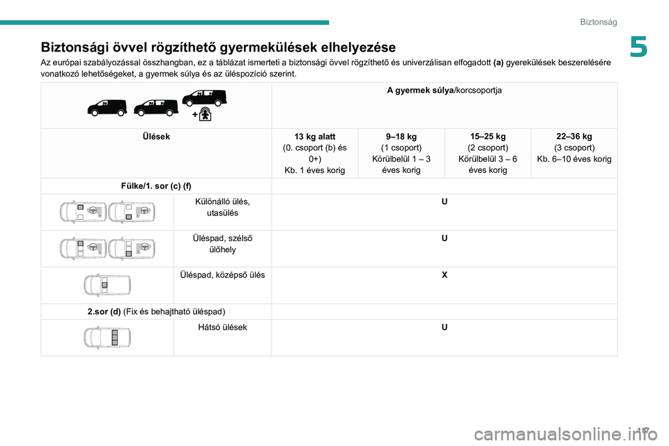PEUGEOT EXPERT 2023 Kezelési útmutató (in Hungarian) 11 7
Biztonság
5Biztonsági övvel rögzíthető gyermekülések elhelyezése
Az európai szabályozással összhangban, ez a táblázat ismerteti a biztonsági övvel rögzíthető és univerzálisa PEUGEOT EXPERT 2023 Kezelési útmutató (in Hungarian) 11 7
Biztonság
5Biztonsági övvel rögzíthető gyermekülések elhelyezése
Az európai szabályozással összhangban, ez a táblázat ismerteti a biztonsági övvel rögzíthető és univerzálisa