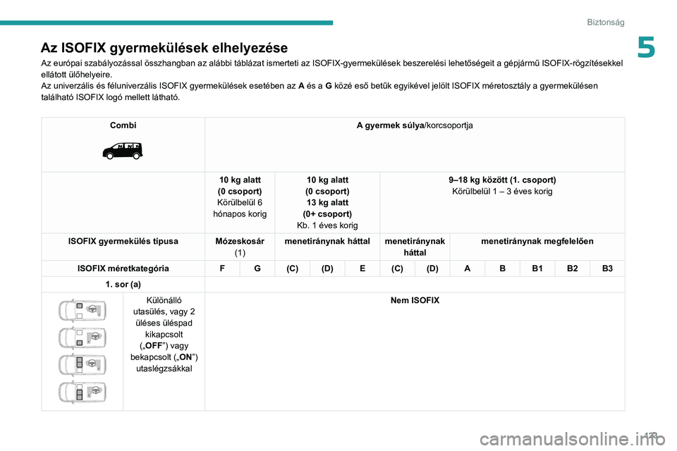 PEUGEOT EXPERT 2023 Kezelési útmutató (in Hungarian) 123
Biztonság
5Az ISOFIX gyermekülések elhelyezése
Az európai szabályozással összhangban az alábbi táblázat ismerteti az ISOFIX-gyermekülések beszerelési lehetőségeit a gépjármű ISO PEUGEOT EXPERT 2023 Kezelési útmutató (in Hungarian) 123
Biztonság
5Az ISOFIX gyermekülések elhelyezése
Az európai szabályozással összhangban az alábbi táblázat ismerteti az ISOFIX-gyermekülések beszerelési lehetőségeit a gépjármű ISO