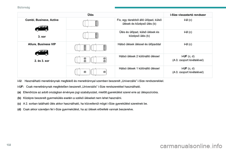 PEUGEOT EXPERT 2023 Kezelési útmutató (in Hungarian) 132
Biztonság
Ülési-Size visszatartó rendszer
Combi, Business, Active
3. sor
Fix, egy darabból álló ülőpad, külső ülések és középső ülés (b) i-U (c)
Ülés és ülőpad PEUGEOT EXPERT 2023 Kezelési útmutató (in Hungarian) 132
Biztonság
Ülési-Size visszatartó rendszer
Combi, Business, Active
3. sor
Fix, egy darabból álló ülőpad, külső ülések és középső ülés (b) i-U (c)
Ülés és ülőpad