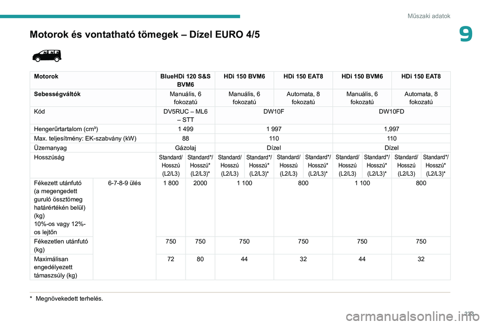 PEUGEOT EXPERT 2023 Kezelési útmutató (in Hungarian) 233
Műszaki adatok
9Motorok és vontatható tömegek – Dízel EURO 4/5
* Megnövekedett terhelés.
MotorokBlueHDi 120 S&S
BVM6 HDi 150 BVM6
HDi 150 EAT8HDi 150 BVM6 HDi 150 EAT8
Sebességvál PEUGEOT EXPERT 2023 Kezelési útmutató (in Hungarian) 233
Műszaki adatok
9Motorok és vontatható tömegek – Dízel EURO 4/5
* Megnövekedett terhelés.
MotorokBlueHDi 120 S&S
BVM6 HDi 150 BVM6
HDi 150 EAT8HDi 150 BVM6 HDi 150 EAT8
Sebességvál
