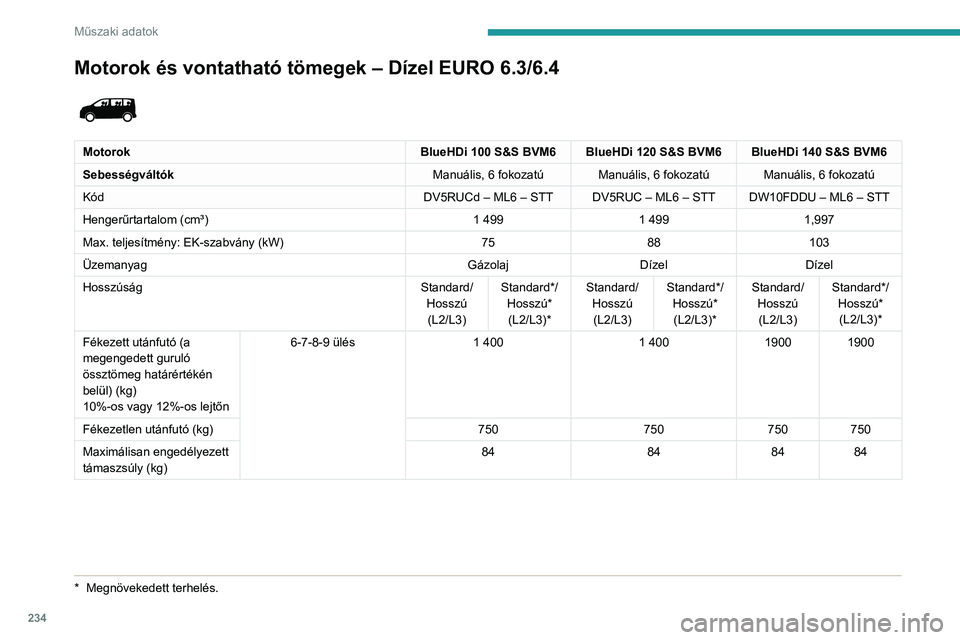PEUGEOT EXPERT 2023 Kezelési útmutató (in Hungarian) 234
Műszaki adatok
Motorok és vontatható tömegek – Dízel EURO 6.3/6.4
MotorokBlueHDi 100 S&S BVM6 BlueHDi 120 S&S BVM6 BlueHDi 140 S&S BVM6
Sebességváltók Manuális, 6 fokozatú Manuális PEUGEOT EXPERT 2023 Kezelési útmutató (in Hungarian) 234
Műszaki adatok
Motorok és vontatható tömegek – Dízel EURO 6.3/6.4
MotorokBlueHDi 100 S&S BVM6 BlueHDi 120 S&S BVM6 BlueHDi 140 S&S BVM6
Sebességváltók Manuális, 6 fokozatú Manuális