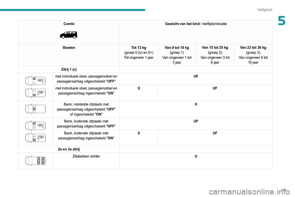 PEUGEOT EXPERT 2023  Instructieboekje (in Dutch) 11 7
Veiligheid
5Combi 
 
Gewicht van het kind / leeftijdsindicatie
Stoelen Tot 13 kg 
(groep
 
0 (b) en 0+)
Tot ongeveer 1 jaar Van 9 tot 18 kg
(groep 1)
Van ongeveer 1 tot  3 jaar Van 15 tot 25 kg
(