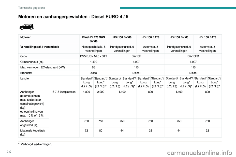 PEUGEOT EXPERT 2023  Instructieboekje (in Dutch) 230
Technische gegevens
Motoren en aanhangergewichten - Diesel EURO 4 / 5
*  Verhoogd laadvermogen.
 
 
MotorenBlueHDi 120 S&S 
BVM6 HDi 150 BVM6 HDi 150 EAT8 HDi 150 BVM6 HDi 150 EAT8
Versnellingsbak
