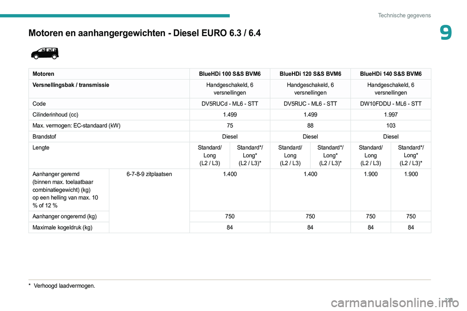 PEUGEOT EXPERT 2023  Instructieboekje (in Dutch) 231
Technische gegevens
9Motoren en aanhangergewichten - Diesel EURO 6.3 / 6.4 
 
MotorenBlueHDi 100 S&S BVM6 BlueHDi 120 S&S BVM6 BlueHDi 140 S&S BVM6
Versnellingsbak / transmissie Handgeschakeld, 6 