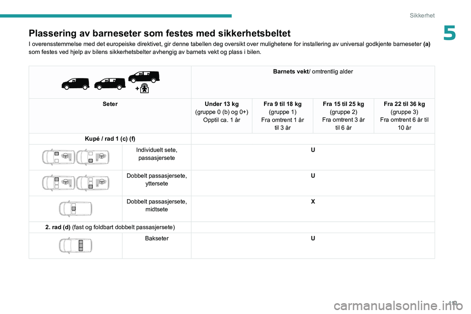 PEUGEOT EXPERT 2023 Instruksjoner for bruk (in Norwegian) 11 3
Sikkerhet
5Plassering av barneseter som festes med sikkerhetsbeltet
I overensstemmelse med det europeiske direktivet, gir denne tabellen deg\
oversikt over mulighetene for installering av univer PEUGEOT EXPERT 2023 Instruksjoner for bruk (in Norwegian) 11 3
Sikkerhet
5Plassering av barneseter som festes med sikkerhetsbeltet
I overensstemmelse med det europeiske direktivet, gir denne tabellen deg\
oversikt over mulighetene for installering av univer