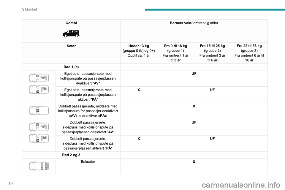 PEUGEOT EXPERT 2023 Instruksjoner for bruk (in Norwegian) 11 4
Sikkerhet
Combi
Barnets vekt/ omtrentlig alder
Seter Under 13 kg
(gruppe 0 (b) og 0+) Opptil ca. 1 år Fra 9 til 18 kg
(gruppe 1)
Fra
omtrent 1 år til 3 år Fra 15 til 25 kg
(gruppe 2)
Fra PEUGEOT EXPERT 2023 Instruksjoner for bruk (in Norwegian) 11 4
Sikkerhet
Combi
Barnets vekt/ omtrentlig alder
Seter Under 13 kg
(gruppe 0 (b) og 0+) Opptil ca. 1 år Fra 9 til 18 kg
(gruppe 1)
Fra
omtrent 1 år til 3 år Fra 15 til 25 kg
(gruppe 2)
Fra