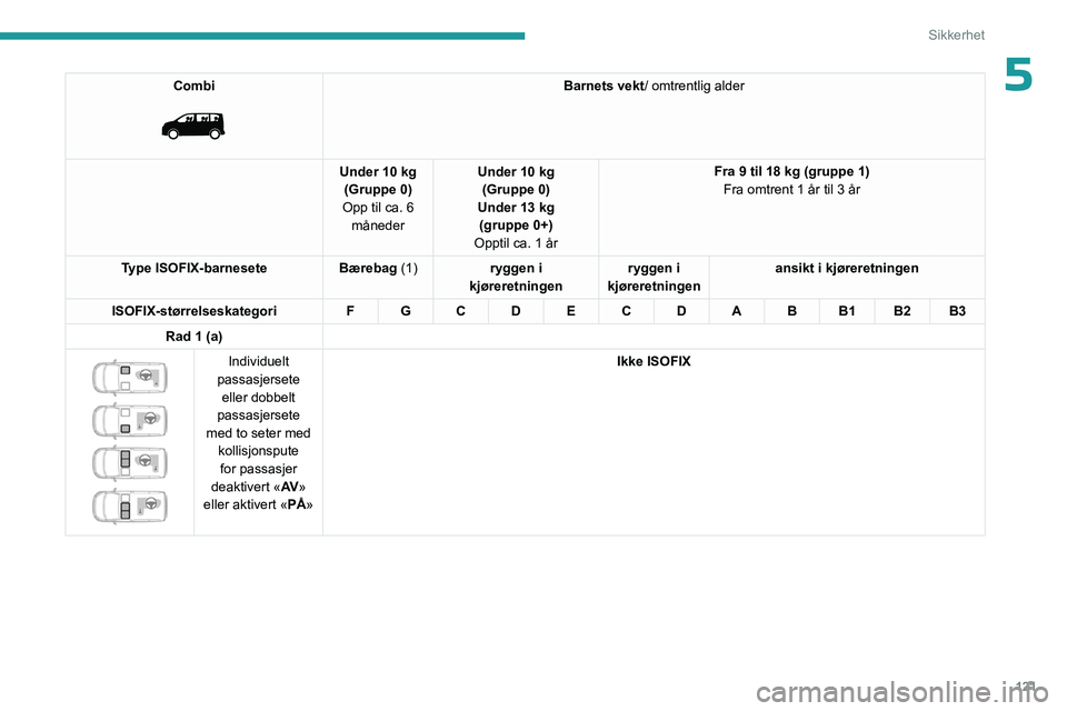 PEUGEOT EXPERT 2023 Instruksjoner for bruk (in Norwegian) 121
Sikkerhet
5Combi
Barnets vekt/ omtrentlig alder
Under 10 kg (Gruppe 0)
Opp til ca. 6 måneder Under 10 kg
(Gruppe 0)
Under 13 kg (gruppe 0+)
Opptil ca. 1 år Fra 9 til 18 kg (gruppe 1)
Fra om PEUGEOT EXPERT 2023 Instruksjoner for bruk (in Norwegian) 121
Sikkerhet
5Combi
Barnets vekt/ omtrentlig alder
Under 10 kg (Gruppe 0)
Opp til ca. 6 måneder Under 10 kg
(Gruppe 0)
Under 13 kg (gruppe 0+)
Opptil ca. 1 år Fra 9 til 18 kg (gruppe 1)
Fra om