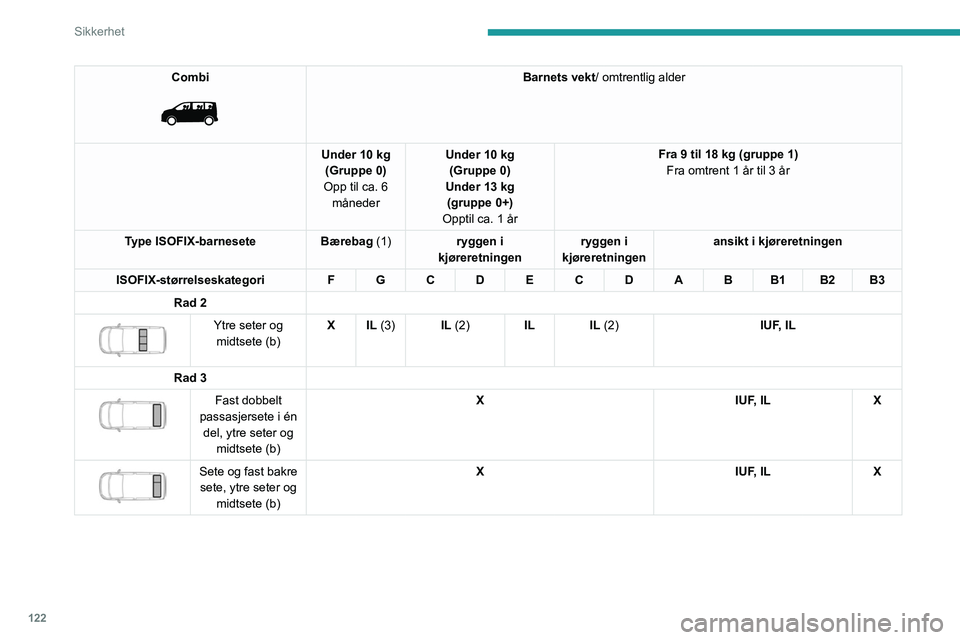 PEUGEOT EXPERT 2023 Instruksjoner for bruk (in Norwegian) 122
Sikkerhet
Combi
Barnets vekt/ omtrentlig alder
Under 10 kg (Gruppe 0)
Opp til ca. 6 måneder Under 10 kg
(Gruppe 0)
Under 13 kg (gruppe 0+)
Opptil ca. 1 år Fra 9 til 18 kg (gruppe 1)
Fra omt PEUGEOT EXPERT 2023 Instruksjoner for bruk (in Norwegian) 122
Sikkerhet
Combi
Barnets vekt/ omtrentlig alder
Under 10 kg (Gruppe 0)
Opp til ca. 6 måneder Under 10 kg
(Gruppe 0)
Under 13 kg (gruppe 0+)
Opptil ca. 1 år Fra 9 til 18 kg (gruppe 1)
Fra omt