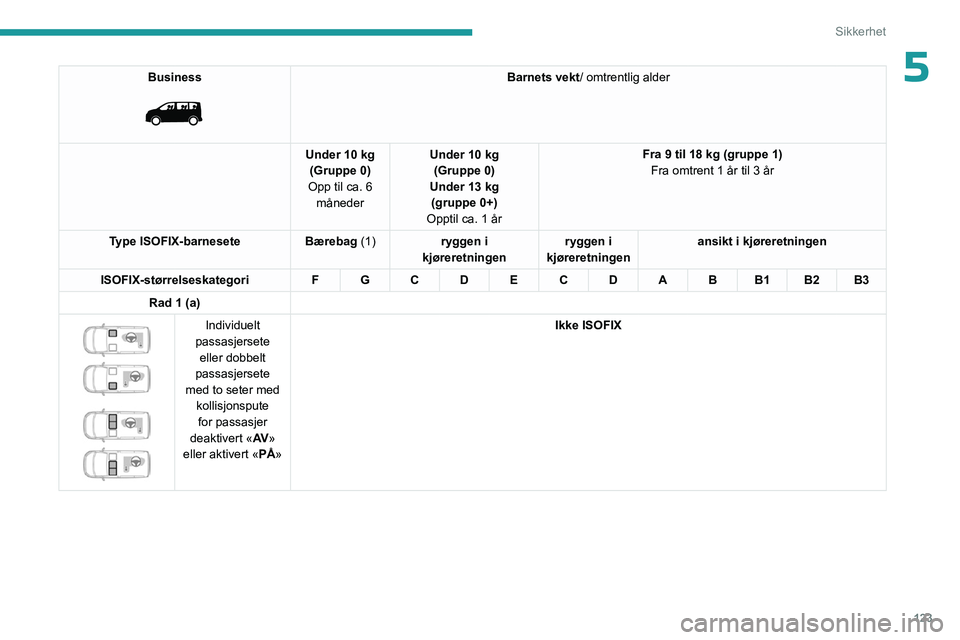 PEUGEOT EXPERT 2023 Instruksjoner for bruk (in Norwegian) 123
Sikkerhet
5Business
Barnets vekt/ omtrentlig alder
Under 10 kg (Gruppe 0)
Opp til ca. 6 måneder Under 10 kg
(Gruppe 0)
Under 13 kg (gruppe 0+)
Opptil ca. 1 år Fra 9 til 18 kg (gruppe 1)
Fra PEUGEOT EXPERT 2023 Instruksjoner for bruk (in Norwegian) 123
Sikkerhet
5Business
Barnets vekt/ omtrentlig alder
Under 10 kg (Gruppe 0)
Opp til ca. 6 måneder Under 10 kg
(Gruppe 0)
Under 13 kg (gruppe 0+)
Opptil ca. 1 år Fra 9 til 18 kg (gruppe 1)
Fra