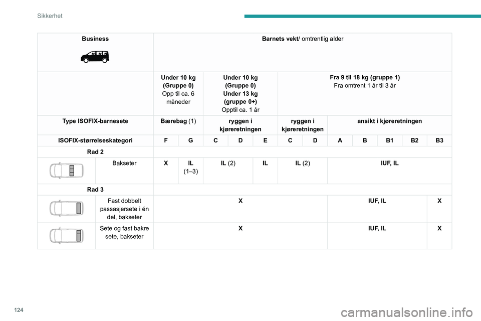 PEUGEOT EXPERT 2023 Instruksjoner for bruk (in Norwegian) 124
Sikkerhet
Business
Barnets vekt/ omtrentlig alder
Under 10 kg (Gruppe 0)
Opp til ca. 6 måneder Under 10 kg
(Gruppe 0)
Under 13 kg (gruppe 0+)
Opptil ca. 1 år Fra 9 til 18 kg (gruppe 1)
Fra PEUGEOT EXPERT 2023 Instruksjoner for bruk (in Norwegian) 124
Sikkerhet
Business
Barnets vekt/ omtrentlig alder
Under 10 kg (Gruppe 0)
Opp til ca. 6 måneder Under 10 kg
(Gruppe 0)
Under 13 kg (gruppe 0+)
Opptil ca. 1 år Fra 9 til 18 kg (gruppe 1)
Fra