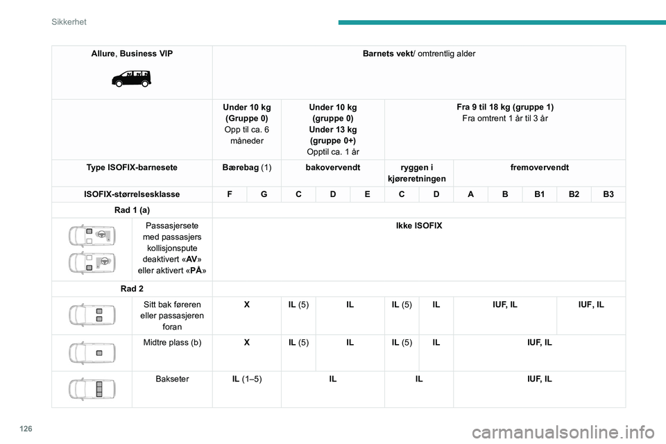 PEUGEOT EXPERT 2023 Instruksjoner for bruk (in Norwegian) 126
Sikkerhet
Allure, Business VIP
Barnets vekt/ omtrentlig alder
Under 10 kg (Gruppe 0)
Opp til ca. 6 måneder Under 10 kg
(gruppe 0)
Under 13 kg (gruppe 0+)
Opptil ca. 1 år Fra 9 til 18 kg (gr PEUGEOT EXPERT 2023 Instruksjoner for bruk (in Norwegian) 126
Sikkerhet
Allure, Business VIP
Barnets vekt/ omtrentlig alder
Under 10 kg (Gruppe 0)
Opp til ca. 6 måneder Under 10 kg
(gruppe 0)
Under 13 kg (gruppe 0+)
Opptil ca. 1 år Fra 9 til 18 kg (gr
