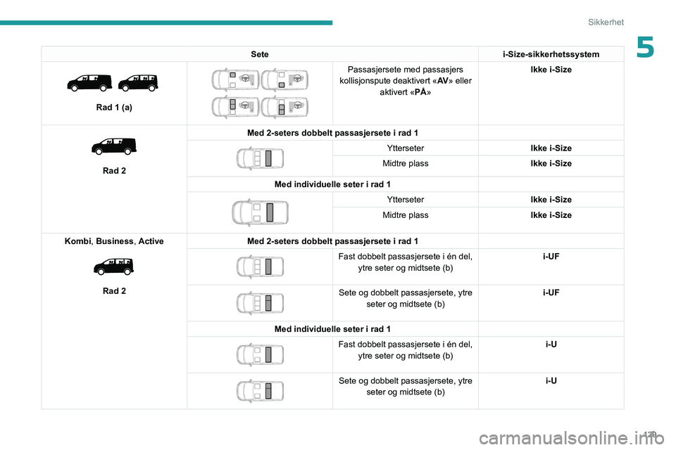 PEUGEOT EXPERT 2023 Instruksjoner for bruk (in Norwegian) 129
Sikkerhet
5Setei-Size-sikkerhetssystem
Rad 1 (a)
Passasjersete med passasjers
kollisjonspute deaktivert « AV» eller
aktivert «PÅ» Ikke i-Size
Rad 2Med 2-seters dobbelt passasjers PEUGEOT EXPERT 2023 Instruksjoner for bruk (in Norwegian) 129
Sikkerhet
5Setei-Size-sikkerhetssystem
Rad 1 (a)
Passasjersete med passasjers
kollisjonspute deaktivert « AV» eller
aktivert «PÅ» Ikke i-Size
Rad 2Med 2-seters dobbelt passasjers