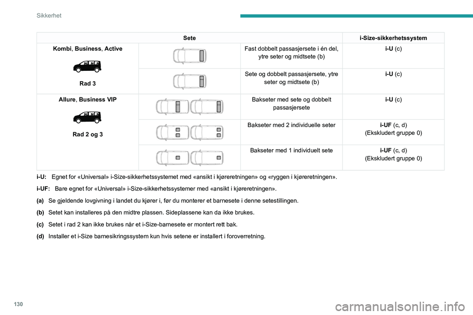 PEUGEOT EXPERT 2023 Instruksjoner for bruk (in Norwegian) 130
Sikkerhet
Setei-Size-sikkerhetssystem
Kombi, Business, Active
Rad 3
Fast dobbelt passasjersete i én del, ytre seter og midtsete (b) i-U (c)
Sete og dobbelt passasjersete, ytre
seter PEUGEOT EXPERT 2023 Instruksjoner for bruk (in Norwegian) 130
Sikkerhet
Setei-Size-sikkerhetssystem
Kombi, Business, Active
Rad 3
Fast dobbelt passasjersete i én del, ytre seter og midtsete (b) i-U (c)
Sete og dobbelt passasjersete, ytre
seter