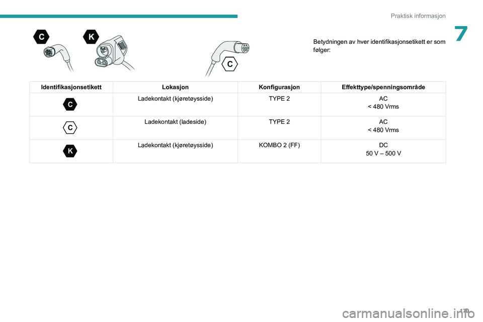 PEUGEOT EXPERT 2023 Instruksjoner for bruk (in Norwegian) 179
Praktisk informasjon
7
Betydningen av hver identifikasjonsetikett er som
følger:
Identifikasjonsetikett
LokasjonKonfigurasjonEffekttype/spenningsområde
C
Ladekontakt (kjøretøysside) TYP PEUGEOT EXPERT 2023 Instruksjoner for bruk (in Norwegian) 179
Praktisk informasjon
7
Betydningen av hver identifikasjonsetikett er som
følger:
Identifikasjonsetikett
LokasjonKonfigurasjonEffekttype/spenningsområde
C
Ladekontakt (kjøretøysside) TYP