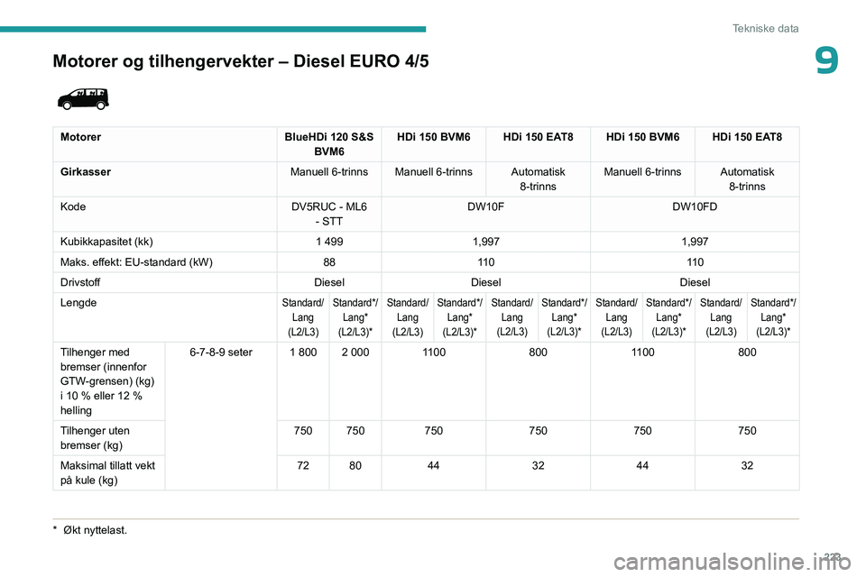 PEUGEOT EXPERT 2023  Instruksjoner for bruk (in Norwegian) 223
Tekniske data
9Motorer og tilhengervekter – Diesel EURO 4/5
*  Økt nyttelast.
 
 
MotorerBlueHDi 120 S&S 
BVM6 HDi 150 BVM6 HDi 150 EAT8 HDi 150 BVM6 HDi 150 EAT8
Girkasser Manuell 6-trinns Man