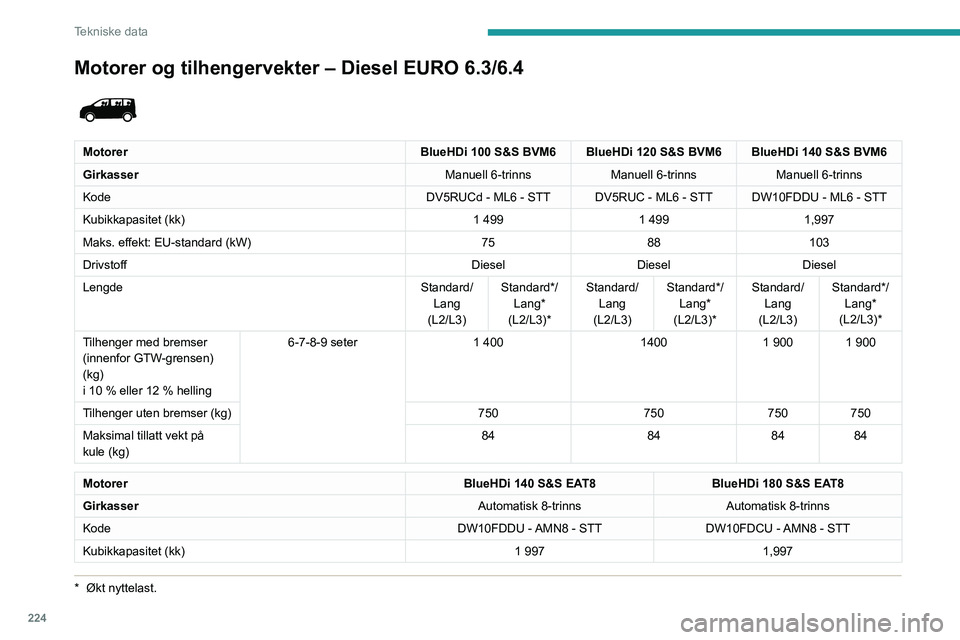 PEUGEOT EXPERT 2023  Instruksjoner for bruk (in Norwegian) 224
Tekniske data
Motorer og tilhengervekter – Diesel EURO 6.3/6.4 
 
MotorerBlueHDi 100 S&S BVM6 BlueHDi 120 S&S BVM6 BlueHDi 140 S&S BVM6
Girkasser Manuell 6-trinnsManuell 6-trinnsManuell 6-trinns