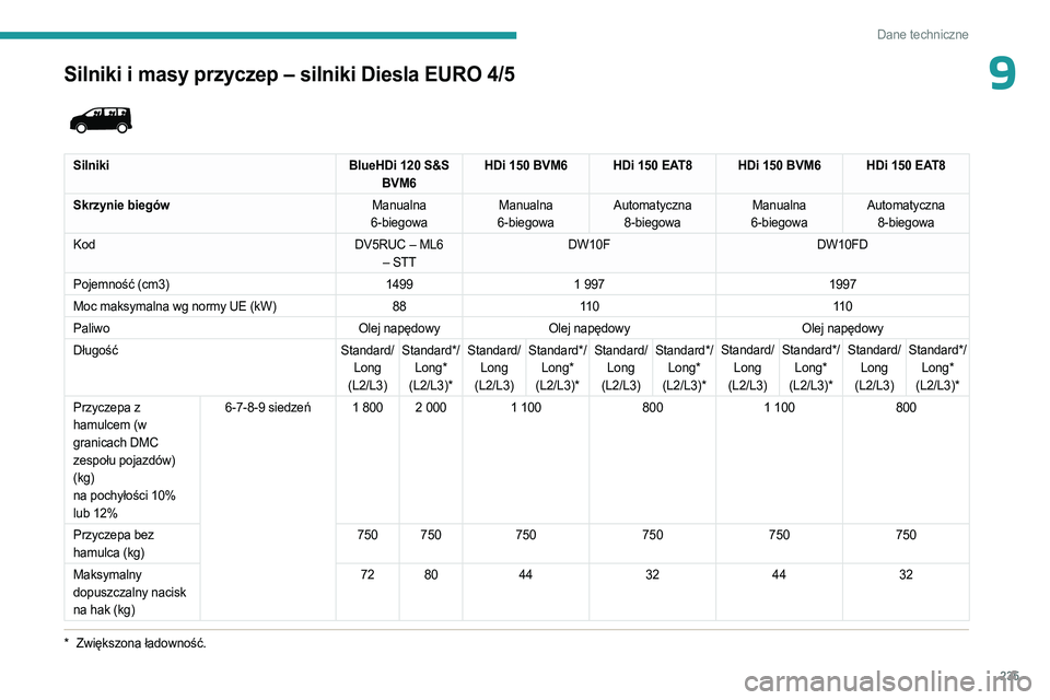 PEUGEOT EXPERT 2023 Instrukcja obsługi (in Polish) 235
Dane techniczne
9Silniki i masy przyczep – silniki Diesla EURO 4/5
* Zwiększona ładowność.
SilnikiBlueHDi 120 S&S
BVM6 HDi 150 BVM6 HDi 150 EAT8 HDi 150 BVM6 HDi 150 EAT8
Skrzynie bieg PEUGEOT EXPERT 2023 Instrukcja obsługi (in Polish) 235
Dane techniczne
9Silniki i masy przyczep – silniki Diesla EURO 4/5
* Zwiększona ładowność.
SilnikiBlueHDi 120 S&S
BVM6 HDi 150 BVM6 HDi 150 EAT8 HDi 150 BVM6 HDi 150 EAT8
Skrzynie bieg