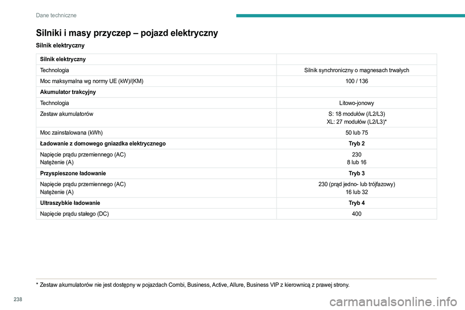 PEUGEOT EXPERT 2023 Instrukcja obsługi (in Polish) 238
Dane techniczne
Silniki i masy przyczep – pojazd elektryczny
Silnik elektryczny
Silnik elektryczny
TechnologiaSilnik synchroniczny o magnesach trwałych
Moc maksymalna wg normy UE (kW)/(KM) 100 PEUGEOT EXPERT 2023 Instrukcja obsługi (in Polish) 238
Dane techniczne
Silniki i masy przyczep – pojazd elektryczny
Silnik elektryczny
Silnik elektryczny
TechnologiaSilnik synchroniczny o magnesach trwałych
Moc maksymalna wg normy UE (kW)/(KM) 100