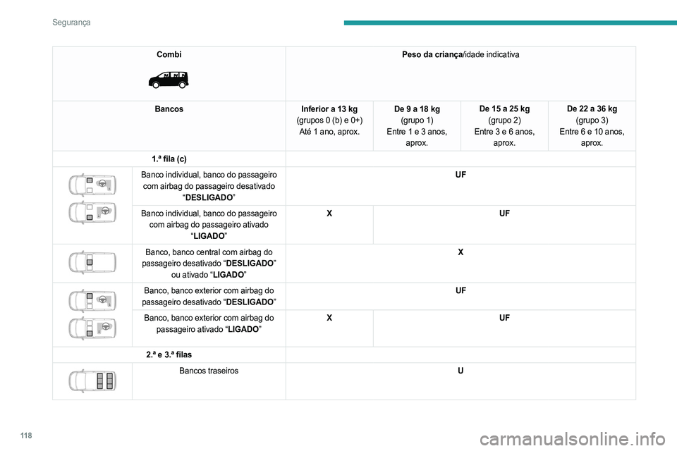 PEUGEOT EXPERT 2023 Manual de utilização (in Portuguese) 11 8
Segurança
Combi
Peso da criança/idade indicativa
Bancos Inferior a 13 kg
(grupos 0 (b) e 0+) Até 1 ano, aprox. De 9 a 18 kg
(grupo 1)
Entre
1 e 3 anos,
aprox. De 15 a 25 kg
(grupo 2)
Ent PEUGEOT EXPERT 2023 Manual de utilização (in Portuguese) 11 8
Segurança
Combi
Peso da criança/idade indicativa
Bancos Inferior a 13 kg
(grupos 0 (b) e 0+) Até 1 ano, aprox. De 9 a 18 kg
(grupo 1)
Entre
1 e 3 anos,
aprox. De 15 a 25 kg
(grupo 2)
Ent
