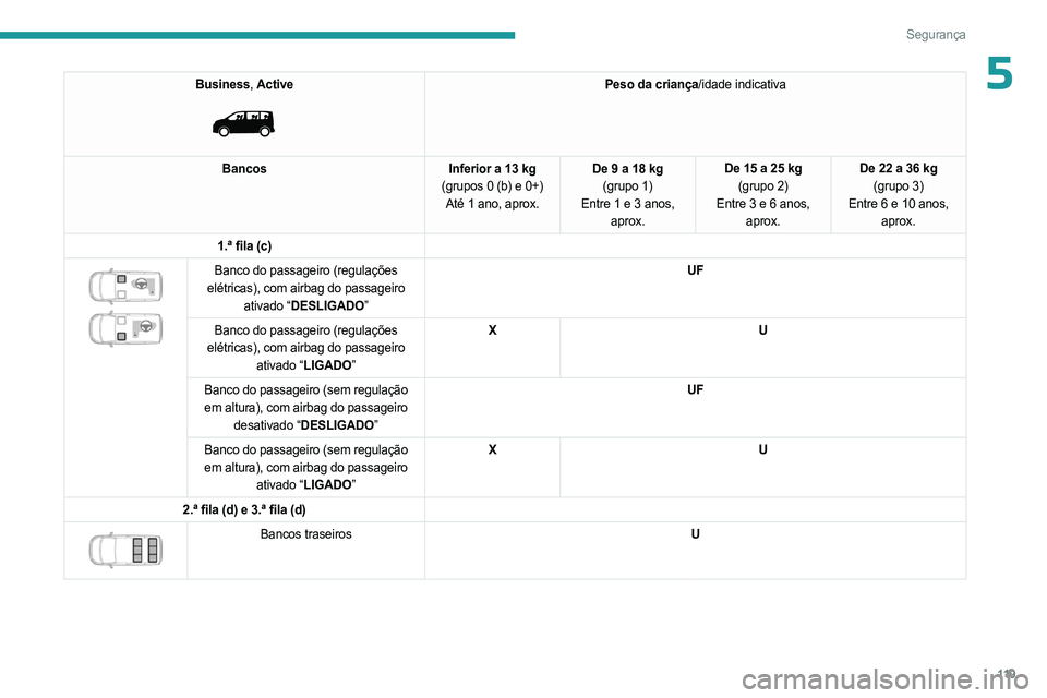 PEUGEOT EXPERT 2023 Manual de utilização (in Portuguese) 11 9
Segurança
5Business, Active
Peso da criança/idade indicativa
Bancos Inferior a 13 kg
(grupos 0 (b) e 0+) Até 1 ano, aprox. De 9 a 18 kg
(grupo 1)
Entre
1 e 3 anos,
aprox. De 15 a 25 kg
( PEUGEOT EXPERT 2023 Manual de utilização (in Portuguese) 11 9
Segurança
5Business, Active
Peso da criança/idade indicativa
Bancos Inferior a 13 kg
(grupos 0 (b) e 0+) Até 1 ano, aprox. De 9 a 18 kg
(grupo 1)
Entre
1 e 3 anos,
aprox. De 15 a 25 kg
(