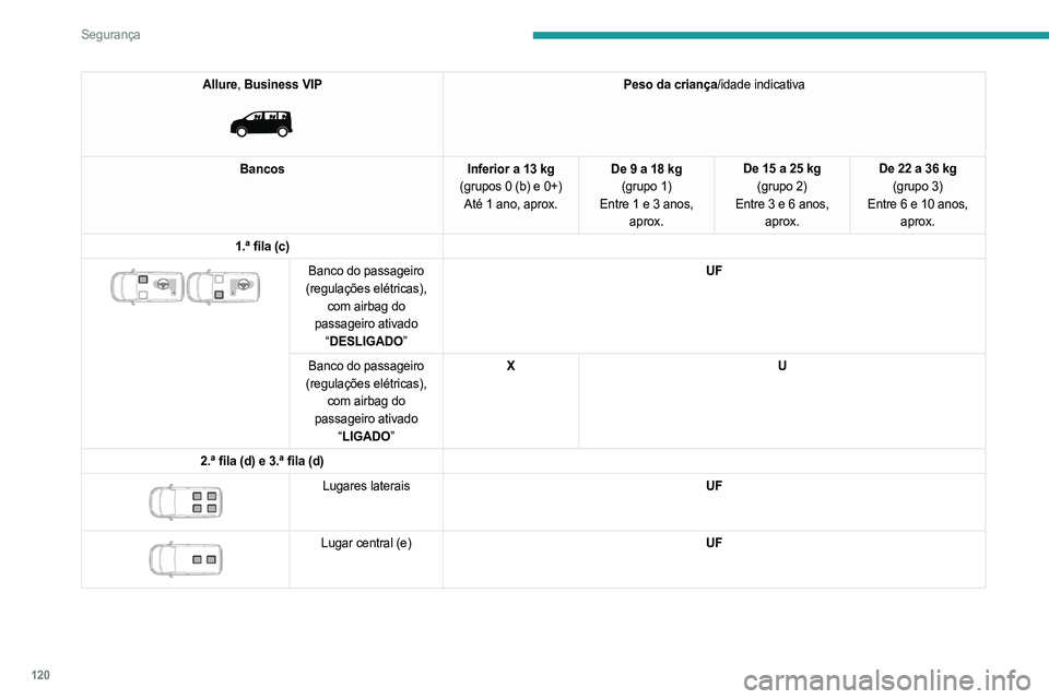 PEUGEOT EXPERT 2023 Manual de utilização (in Portuguese) 120
Segurança
Allure, Business VIP
Peso da criança/idade indicativa
Bancos Inferior a 13 kg
(grupos 0 (b) e 0+) Até 1 ano, aprox. De 9 a 18 kg
(grupo 1)
Entre
1 e 3 anos,
aprox. De 15 a 25 kg PEUGEOT EXPERT 2023 Manual de utilização (in Portuguese) 120
Segurança
Allure, Business VIP
Peso da criança/idade indicativa
Bancos Inferior a 13 kg
(grupos 0 (b) e 0+) Até 1 ano, aprox. De 9 a 18 kg
(grupo 1)
Entre
1 e 3 anos,
aprox. De 15 a 25 kg