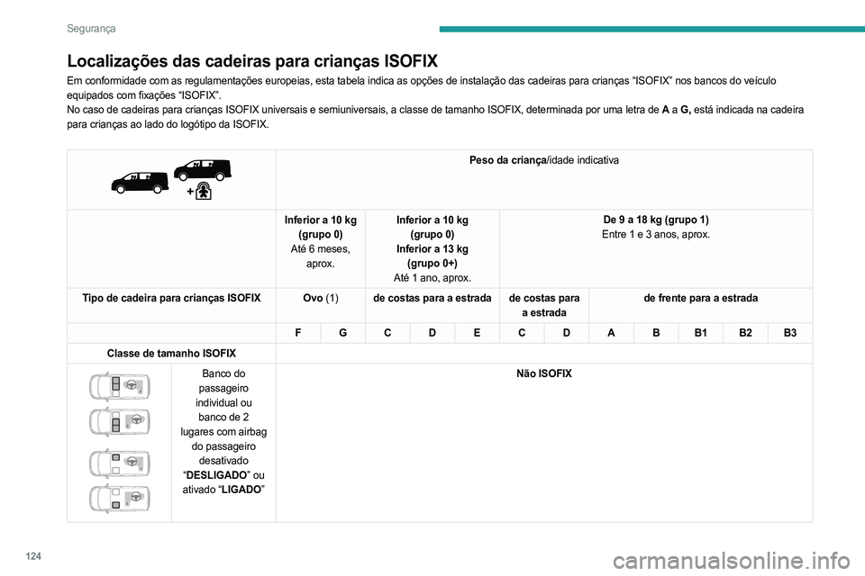 PEUGEOT EXPERT 2023 Manual de utilização (in Portuguese) 124
Segurança
Localizações das cadeiras para crianças ISOFIX
Em conformidade com as regulamentações europeias, esta tabela indi\
ca as opções de instalação das cadeiras para crianças “\
I PEUGEOT EXPERT 2023 Manual de utilização (in Portuguese) 124
Segurança
Localizações das cadeiras para crianças ISOFIX
Em conformidade com as regulamentações europeias, esta tabela indi\
ca as opções de instalação das cadeiras para crianças “\
I