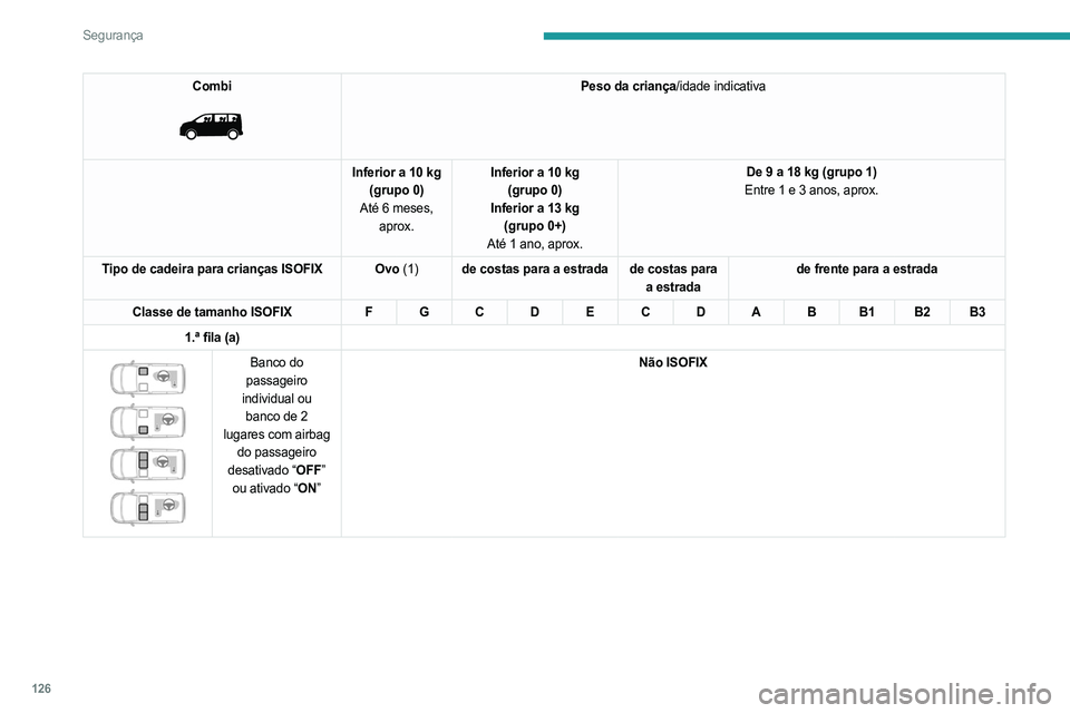 PEUGEOT EXPERT 2023 Manual de utilização (in Portuguese) 126
Segurança
Combi
Peso da criança/idade indicativa
Inferior a 10 kg (grupo 0)
Até 6 meses, aprox. Inferior a 10 kg
(grupo 0)
Inferior a 13 kg (grupo 0+)
Até 1 ano, aprox. De 9 a 18 kg (grup PEUGEOT EXPERT 2023 Manual de utilização (in Portuguese) 126
Segurança
Combi
Peso da criança/idade indicativa
Inferior a 10 kg (grupo 0)
Até 6 meses, aprox. Inferior a 10 kg
(grupo 0)
Inferior a 13 kg (grupo 0+)
Até 1 ano, aprox. De 9 a 18 kg (grup