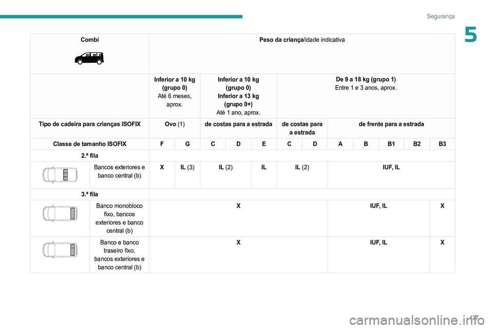 PEUGEOT EXPERT 2023 Manual de utilização (in Portuguese) 127
Segurança
5Combi
Peso da criança/idade indicativa
Inferior a 10 kg (grupo 0)
Até 6 meses, aprox. Inferior a 10 kg
(grupo 0)
Inferior a 13 kg (grupo 0+)
Até 1 ano, aprox. De 9 a 18 kg (gru PEUGEOT EXPERT 2023 Manual de utilização (in Portuguese) 127
Segurança
5Combi
Peso da criança/idade indicativa
Inferior a 10 kg (grupo 0)
Até 6 meses, aprox. Inferior a 10 kg
(grupo 0)
Inferior a 13 kg (grupo 0+)
Até 1 ano, aprox. De 9 a 18 kg (gru