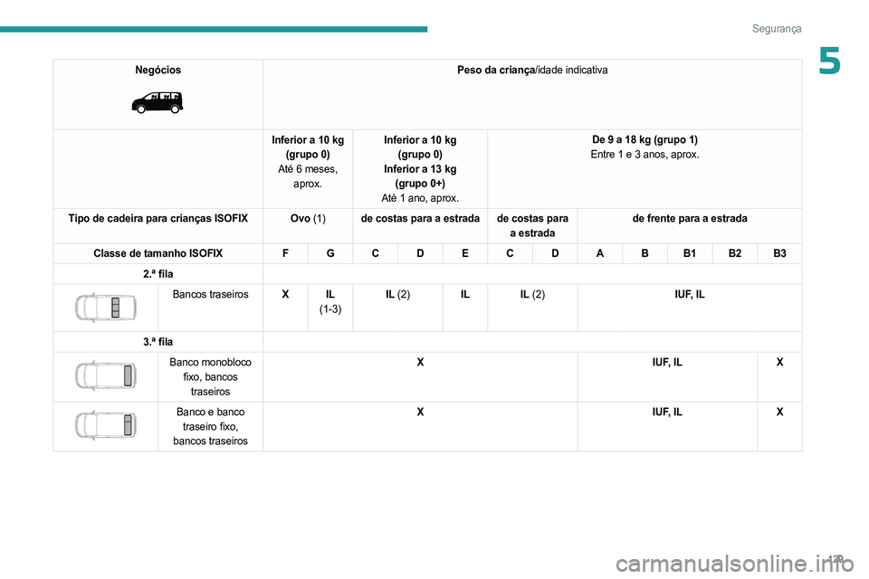 PEUGEOT EXPERT 2023 Manual de utilização (in Portuguese) 129
Segurança
5Negócios
Peso da criança/idade indicativa
Inferior a 10 kg (grupo 0)
Até 6 meses, aprox. Inferior a 10 kg
(grupo 0)
Inferior a 13 kg (grupo 0+)
Até 1 ano, aprox. De 9 a 18 kg PEUGEOT EXPERT 2023 Manual de utilização (in Portuguese) 129
Segurança
5Negócios
Peso da criança/idade indicativa
Inferior a 10 kg (grupo 0)
Até 6 meses, aprox. Inferior a 10 kg
(grupo 0)
Inferior a 13 kg (grupo 0+)
Até 1 ano, aprox. De 9 a 18 kg