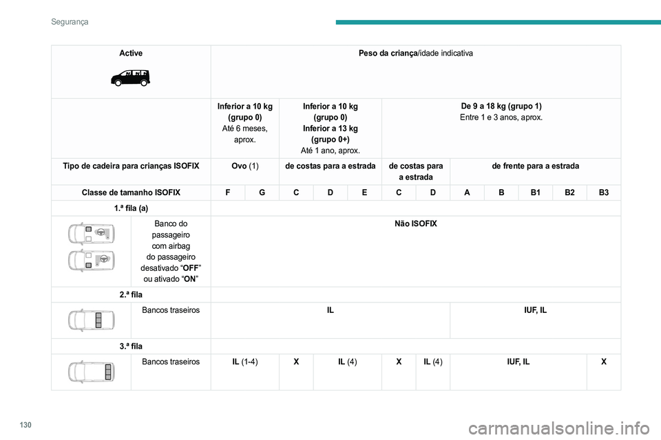 PEUGEOT EXPERT 2023 Manual de utilização (in Portuguese) 130
Segurança
Active
Peso da criança/idade indicativa
Inferior a 10 kg (grupo 0)
Até 6 meses, aprox. Inferior a 10 kg
(grupo 0)
Inferior a 13 kg (grupo 0+)
Até 1 ano, aprox. De 9 a 18 kg (gru PEUGEOT EXPERT 2023 Manual de utilização (in Portuguese) 130
Segurança
Active
Peso da criança/idade indicativa
Inferior a 10 kg (grupo 0)
Até 6 meses, aprox. Inferior a 10 kg
(grupo 0)
Inferior a 13 kg (grupo 0+)
Até 1 ano, aprox. De 9 a 18 kg (gru