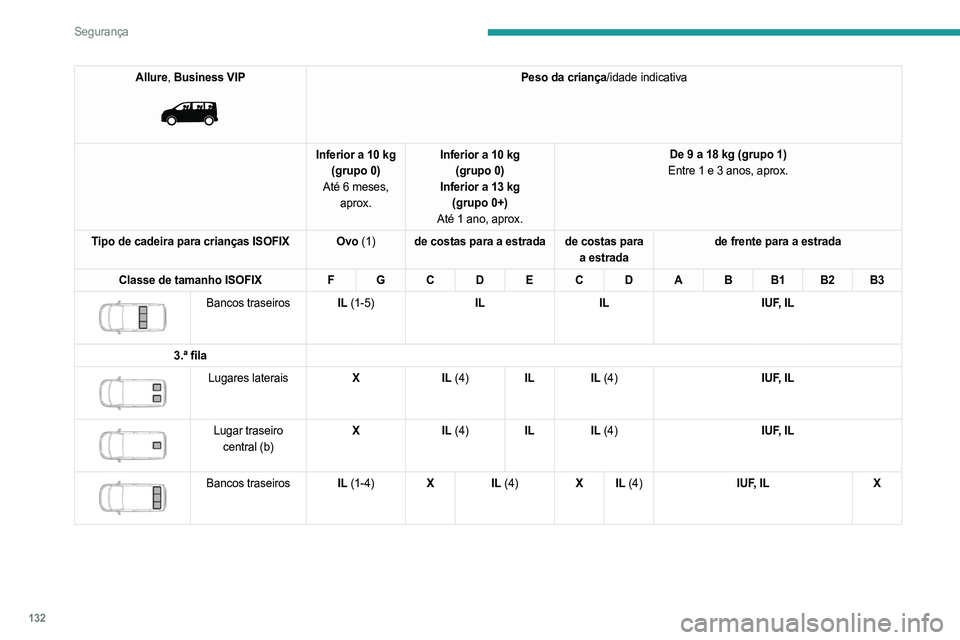PEUGEOT EXPERT 2023 Manual de utilização (in Portuguese) 132
Segurança
Allure, Business VIP
Peso da criança/idade indicativa
Inferior a 10 kg (grupo 0)
Até 6 meses, aprox. Inferior a 10 kg
(grupo 0)
Inferior a 13 kg (grupo 0+)
Até 1 ano, aprox. De PEUGEOT EXPERT 2023 Manual de utilização (in Portuguese) 132
Segurança
Allure, Business VIP
Peso da criança/idade indicativa
Inferior a 10 kg (grupo 0)
Até 6 meses, aprox. Inferior a 10 kg
(grupo 0)
Inferior a 13 kg (grupo 0+)
Até 1 ano, aprox. De