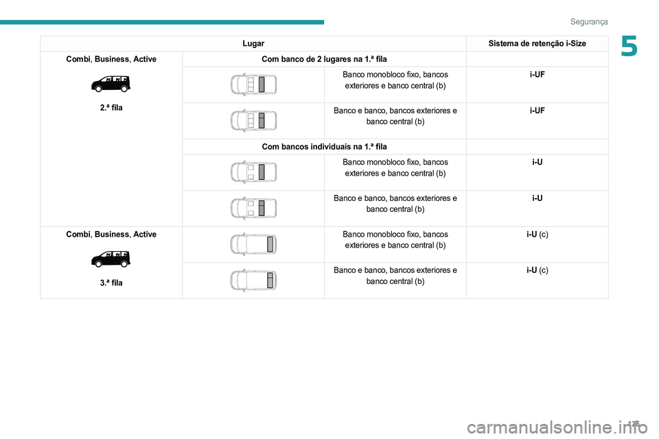 PEUGEOT EXPERT 2023 Manual de utilização (in Portuguese) 135
Segurança
5LugarSistema de retenção i-Size
Combi, Business, Active
2.ª fila Com banco de 2 lugares na 1.ª fila
Banco monobloco fixo, bancos
exteriores e banco central (b) i-UF
PEUGEOT EXPERT 2023 Manual de utilização (in Portuguese) 135
Segurança
5LugarSistema de retenção i-Size
Combi, Business, Active
2.ª fila Com banco de 2 lugares na 1.ª fila
Banco monobloco fixo, bancos
exteriores e banco central (b) i-UF