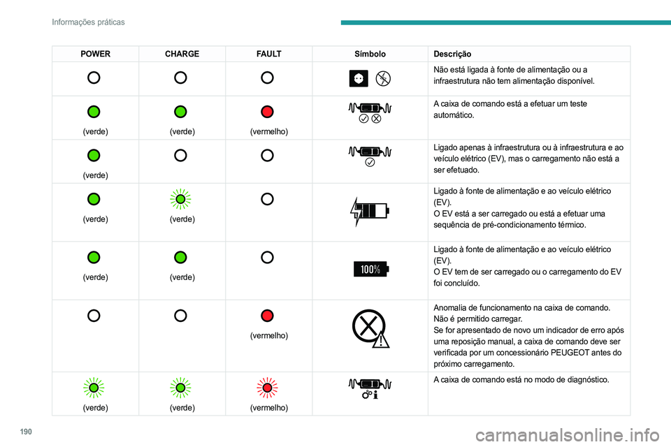 PEUGEOT EXPERT 2023 Manual de utilização (in Portuguese) 190
Informações práticas
POWERCHARGE FAULT SÃmboloDescrição
Não está ligada à fonte de alimentação ou a
infraestrutura não tem alimentação disponÃvel.
(verde)
(verd PEUGEOT EXPERT 2023 Manual de utilização (in Portuguese) 190
Informações práticas
POWERCHARGE FAULT SÃmboloDescrição
Não está ligada à fonte de alimentação ou a
infraestrutura não tem alimentação disponÃvel.
(verde)
(verd