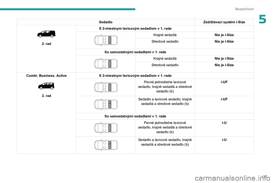 PEUGEOT EXPERT 2023  Návod na použitie (in Slovakian) 137
Bezpečnosť
5SedadloZadržiavací systém i-Size 
 
2. radS 2-miestnym lavicovým sedadlom v 1.   rade
 
 
Krajné sedadlá
Nie je i-Size
Stredové sedadlo Nie je i-Size
So samostatnými sedadlam