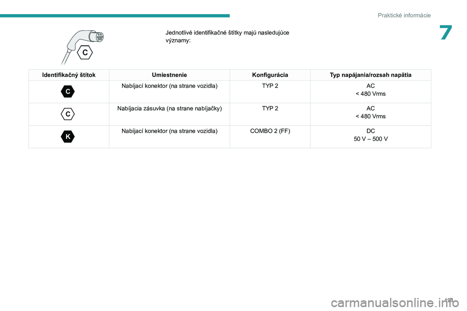 PEUGEOT EXPERT 2023 Návod na použitie (in Slovakian) 191
Praktické informácie
7
Jednotlivé identifikačné štítky majú nasledujúce
významy:
Identifikačný štítokUmiestnenieKonfiguráciaTyp napájania/rozsah napätia
C
Nabíjací konektor PEUGEOT EXPERT 2023 Návod na použitie (in Slovakian) 191
Praktické informácie
7
Jednotlivé identifikačné štítky majú nasledujúce
významy:
Identifikačný štítokUmiestnenieKonfiguráciaTyp napájania/rozsah napätia
C
Nabíjací konektor
