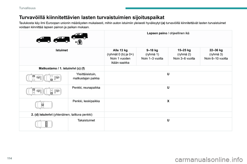 PEUGEOT EXPERT 2023 Omistajan Käsikirja (in Finnish) 11 4
Turvallisuus
Turvavöillä kiinnitettävien lasten turvaistuimien sijoituspaikat\
Taulukosta käy ilmi Euroopan unionin määräysten mukaisesti, m\
ihin auton istuimiin yleisesti hyväksytyt (a PEUGEOT EXPERT 2023 Omistajan Käsikirja (in Finnish) 11 4
Turvallisuus
Turvavöillä kiinnitettävien lasten turvaistuimien sijoituspaikat\
Taulukosta käy ilmi Euroopan unionin määräysten mukaisesti, m\
ihin auton istuimiin yleisesti hyväksytyt (a