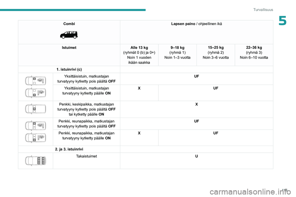 PEUGEOT EXPERT 2023 Omistajan Käsikirja (in Finnish) 11 5
Turvallisuus
5Combi
Lapsen paino / ohjeellinen ikä
Istuimet Alle 13 kg
(ryhmät 0 (b) ja 0+) Noin 1 vuoden ikään saakka 9–18 kg
(ryhmä 1)
Noin 1–3 vuotta 15–25 kg
(ryhmä 2)
Noin 3 PEUGEOT EXPERT 2023 Omistajan Käsikirja (in Finnish) 11 5
Turvallisuus
5Combi
Lapsen paino / ohjeellinen ikä
Istuimet Alle 13 kg
(ryhmät 0 (b) ja 0+) Noin 1 vuoden ikään saakka 9–18 kg
(ryhmä 1)
Noin 1–3 vuotta 15–25 kg
(ryhmä 2)
Noin 3