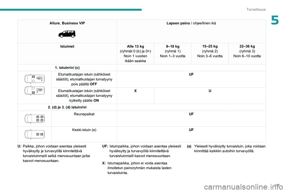 PEUGEOT EXPERT 2023 Omistajan Käsikirja (in Finnish) 11 7
Turvallisuus
5Allure, Business VIP
Lapsen paino / ohjeellinen ikä
Istuimet Alle 13 kg
(ryhmät 0 (b) ja 0+) Noin 1 vuoden ikään saakka 9–18 kg
(ryhmä 1)
Noin 1–3 vuotta 15–25 kg
(ry PEUGEOT EXPERT 2023 Omistajan Käsikirja (in Finnish) 11 7
Turvallisuus
5Allure, Business VIP
Lapsen paino / ohjeellinen ikä
Istuimet Alle 13 kg
(ryhmät 0 (b) ja 0+) Noin 1 vuoden ikään saakka 9–18 kg
(ryhmä 1)
Noin 1–3 vuotta 15–25 kg
(ry