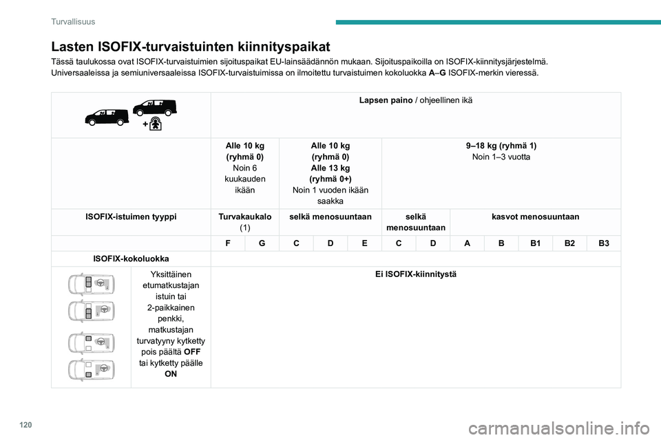 PEUGEOT EXPERT 2023 Omistajan Käsikirja (in Finnish) 120
Turvallisuus
Lasten ISOFIX-turvaistuinten kiinnityspaikat
Tässä taulukossa ovat ISOFIX-turvaistuimien sijoituspaikat EU-lain\
säädännön mukaan. Sijoituspaikoilla on ISOFIX-kiinnitysjä\
rjes PEUGEOT EXPERT 2023 Omistajan Käsikirja (in Finnish) 120
Turvallisuus
Lasten ISOFIX-turvaistuinten kiinnityspaikat
Tässä taulukossa ovat ISOFIX-turvaistuimien sijoituspaikat EU-lain\
säädännön mukaan. Sijoituspaikoilla on ISOFIX-kiinnitysjä\
rjes