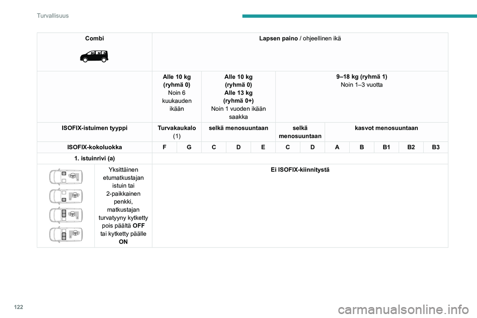 PEUGEOT EXPERT 2023 Omistajan Käsikirja (in Finnish) 122
Turvallisuus
Combi
Lapsen paino / ohjeellinen ikä
Alle 10 kg (ryhmä 0) Noin 6
kuukauden ikään Alle 10 kg
(ryhmä 0)
Alle 13 kg
(ryhmä 0+)
Noin 1 vuoden ikään saakka 9–18
kg (ryh PEUGEOT EXPERT 2023 Omistajan Käsikirja (in Finnish) 122
Turvallisuus
Combi
Lapsen paino / ohjeellinen ikä
Alle 10 kg (ryhmä 0) Noin 6
kuukauden ikään Alle 10 kg
(ryhmä 0)
Alle 13 kg
(ryhmä 0+)
Noin 1 vuoden ikään saakka 9–18
kg (ryh