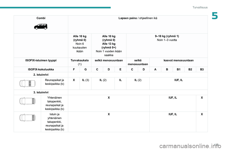 PEUGEOT EXPERT 2023 Omistajan Käsikirja (in Finnish) 123
Turvallisuus
5Combi
Lapsen paino / ohjeellinen ikä
Alle 10 kg (ryhmä 0) Noin 6
kuukauden ikään Alle 10 kg
(ryhmä 0)
Alle 13 kg
(ryhmä 0+)
Noin 1 vuoden ikään saakka 9–18
kg (ry PEUGEOT EXPERT 2023 Omistajan Käsikirja (in Finnish) 123
Turvallisuus
5Combi
Lapsen paino / ohjeellinen ikä
Alle 10 kg (ryhmä 0) Noin 6
kuukauden ikään Alle 10 kg
(ryhmä 0)
Alle 13 kg
(ryhmä 0+)
Noin 1 vuoden ikään saakka 9–18
kg (ry