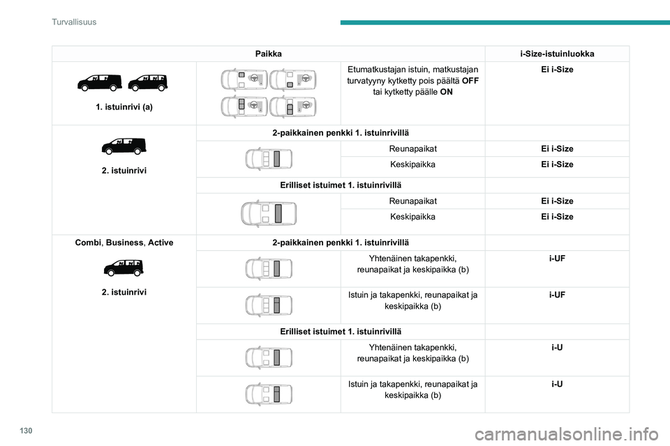 PEUGEOT EXPERT 2023 Omistajan Käsikirja (in Finnish) 130
Turvallisuus
Paikkai-Size-istuinluokka
1. istuinrivi (a)
Etumatkustajan istuin, matkustajan
turvatyyny kytketty pois päältä OFF tai kytketty päälle ON Ei i-Size
2. istuinrivi 2-p PEUGEOT EXPERT 2023 Omistajan Käsikirja (in Finnish) 130
Turvallisuus
Paikkai-Size-istuinluokka
1. istuinrivi (a)
Etumatkustajan istuin, matkustajan
turvatyyny kytketty pois päältä OFF tai kytketty päälle ON Ei i-Size
2. istuinrivi 2-p